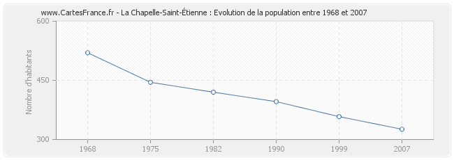 Population La Chapelle-Saint-Étienne